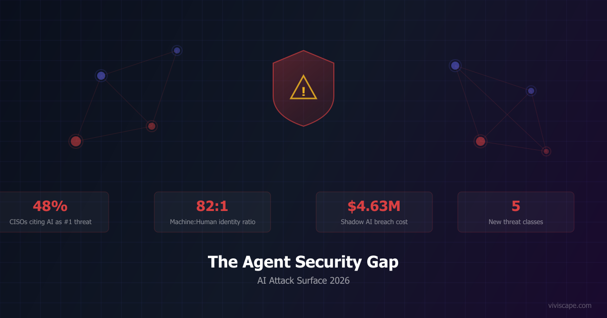 AI agent security attack surface visualization showing 48% of CISOs identifying agentic AI as top threat vector with 82:1 machine-to-human identity ratio