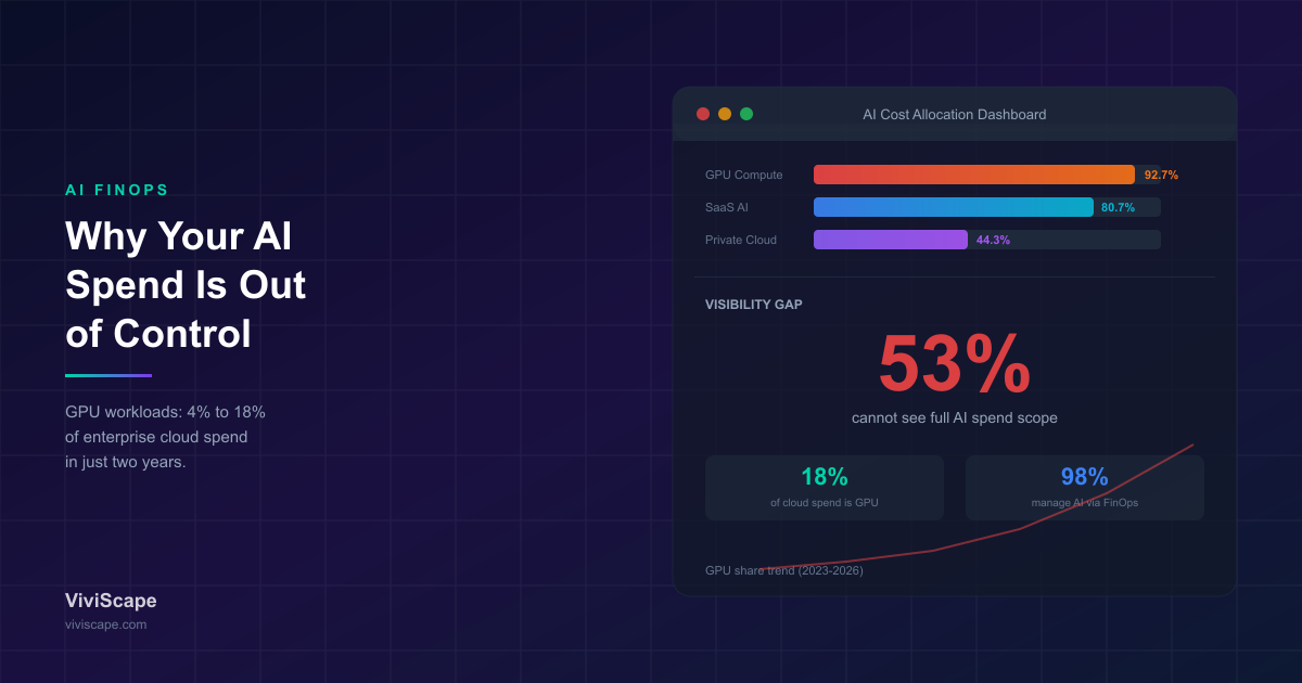Enterprise AI FinOps dashboard showing GPU cost allocation across cloud providers with visibility gaps highlighted