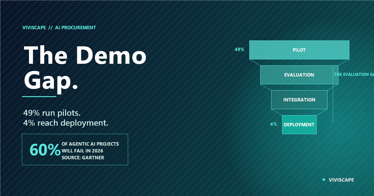 Enterprise AI procurement funnel visualization showing 49 percent pilot entry dropping to 4 percent production deployment with a wide evaluation gap in the middle