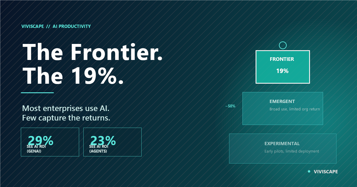 Enterprise AI productivity distribution visualization showing a frontier zone with 19 percent of organizations versus an emergent middle zone and experimental bottom tier