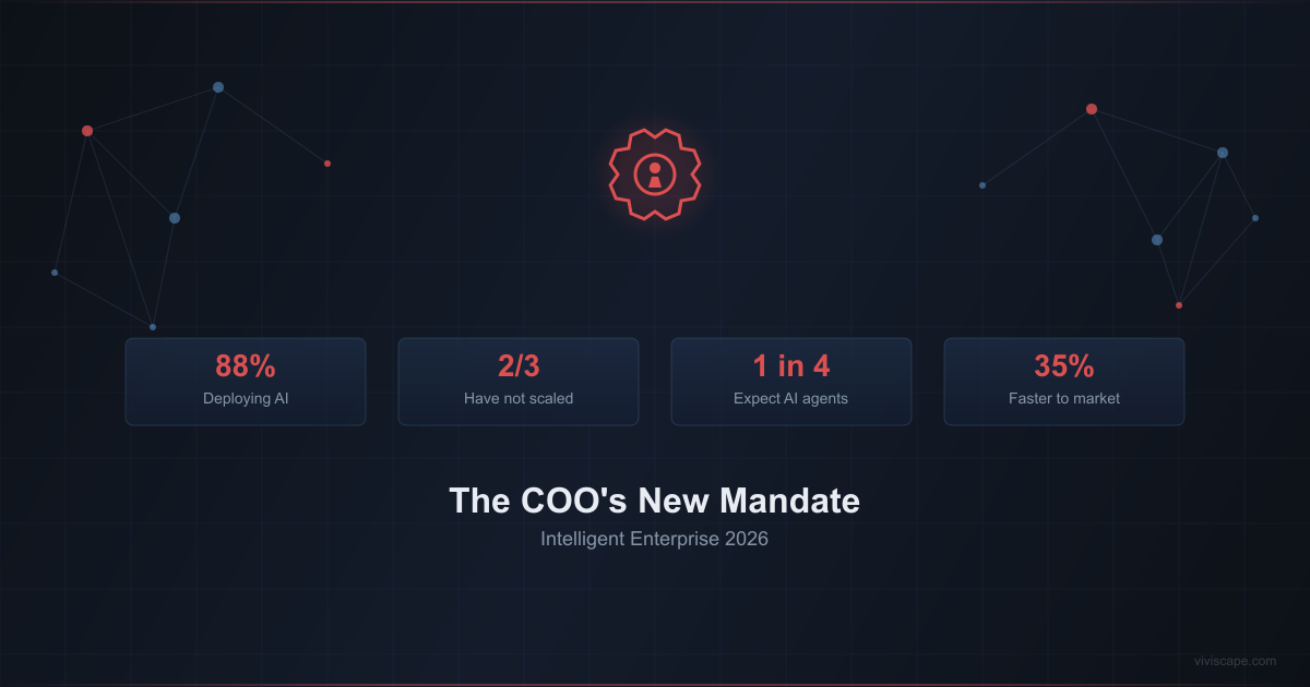 COO intelligent enterprise mandate visualization showing 88% AI deployment rate with two-thirds failing to scale across operations