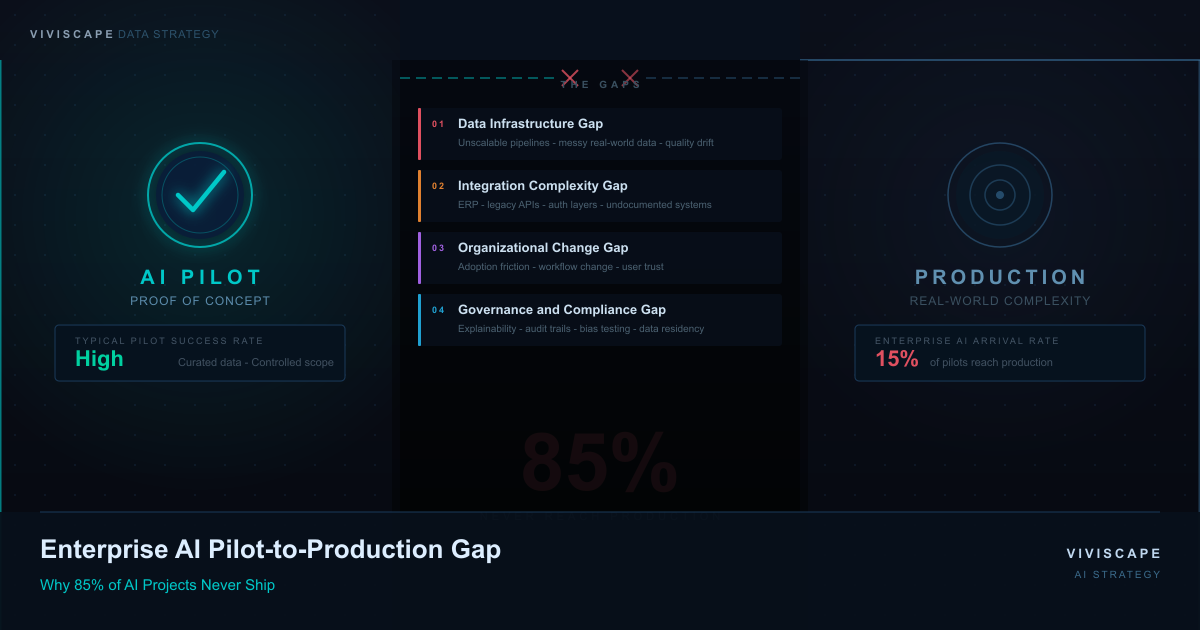 Diagram showing the chasm between enterprise AI pilot success and production deployment, with four gap labels