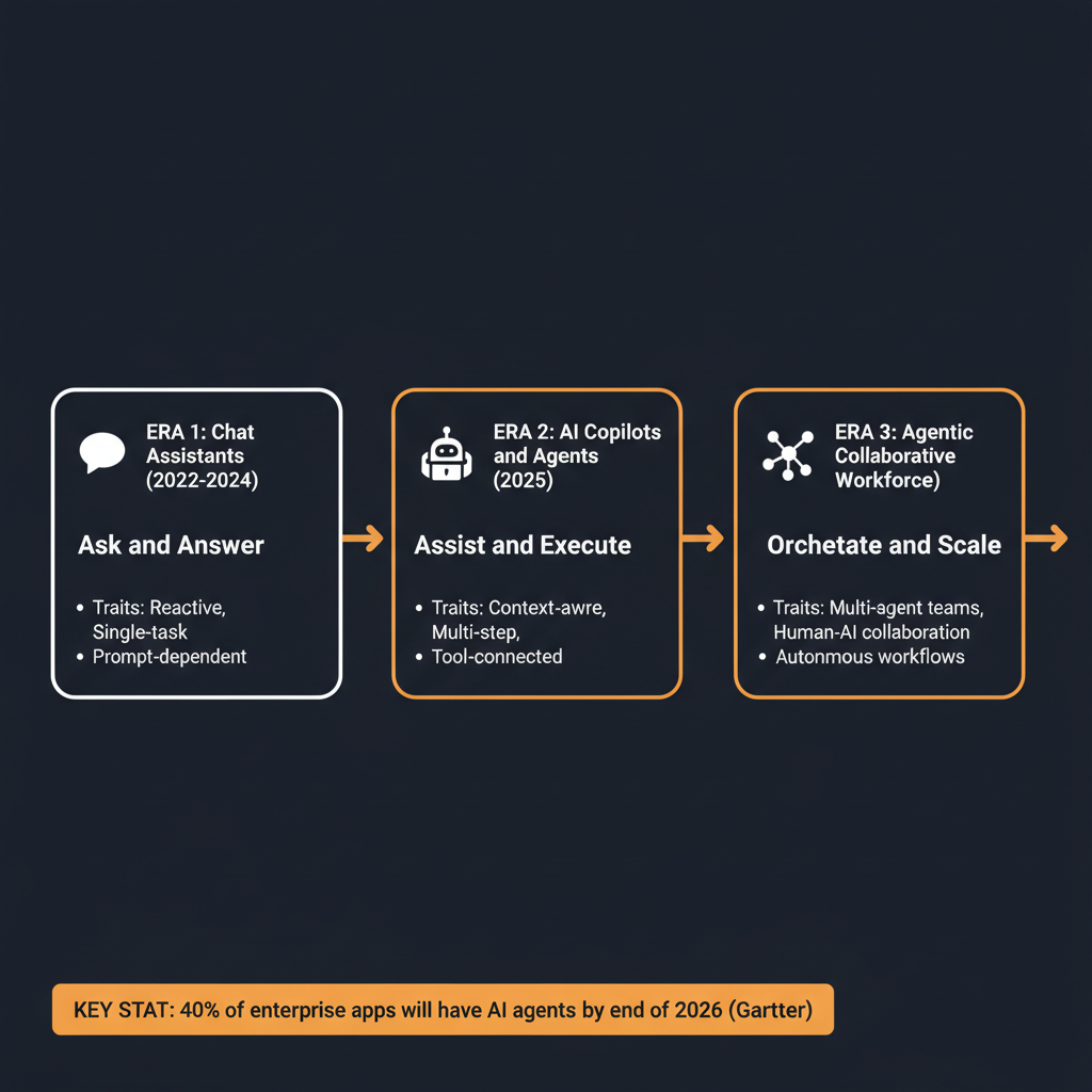 Infographic showing three eras of AI evolution: Chat Assistants (2022-2024), AI Copilots and Agents (2025), and Agentic Collaborative Workforce (2026+)