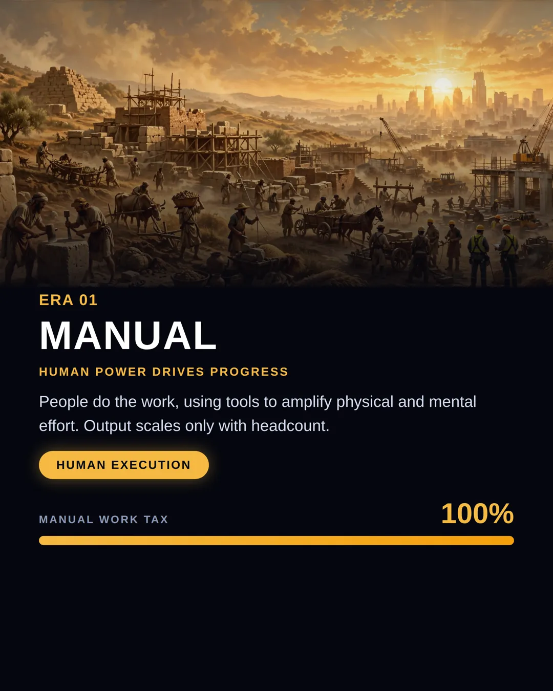 Era 01, Manual: human power drives progress. People do the work, tools amplify effort, output scales with headcount. Manual Work Tax: 100 percent