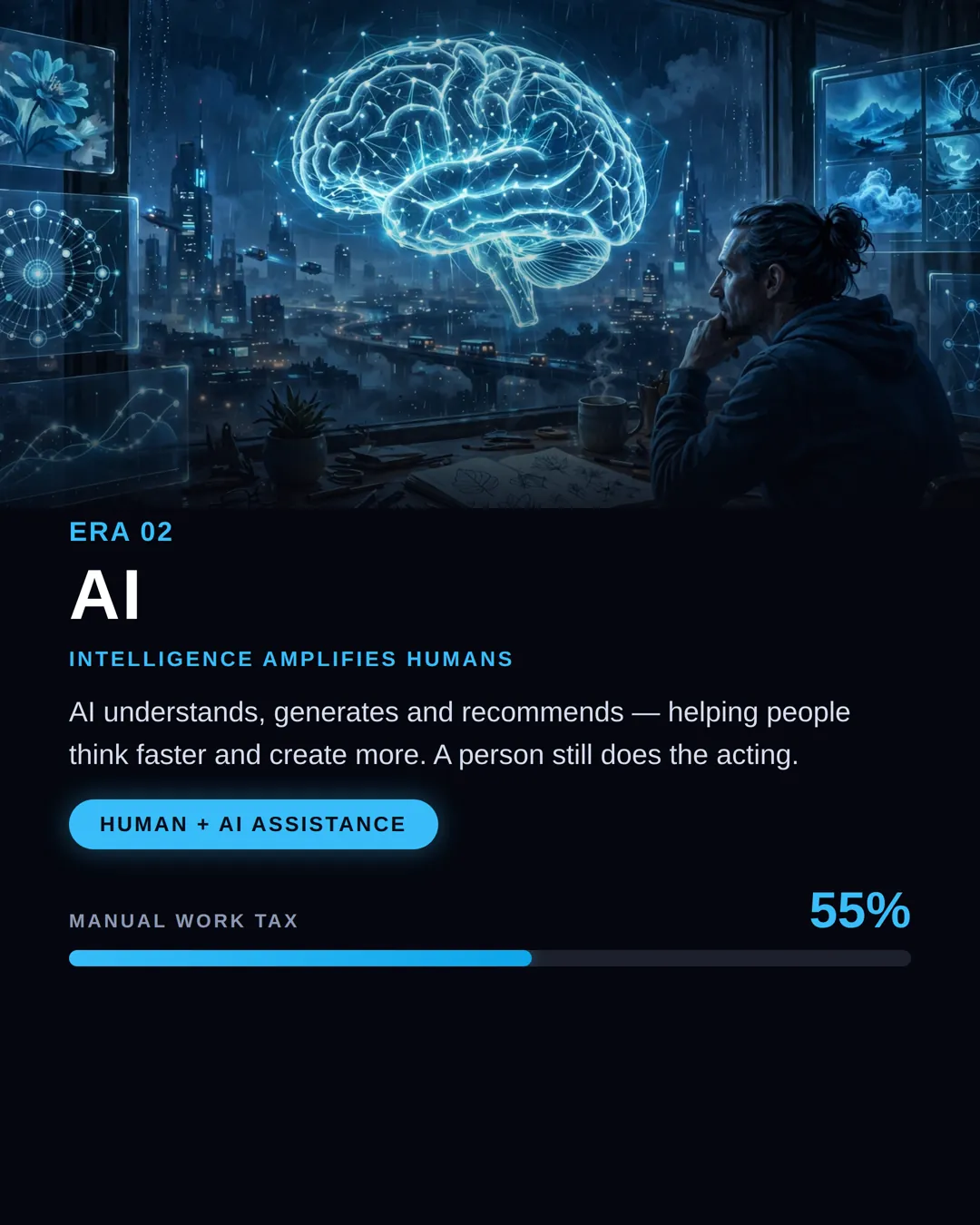 Era 02, AI: intelligence amplifies humans. AI understands, generates and recommends, helping people think faster and create more; a person still does the acting. Human plus AI assistance. Manual Work Tax: 55 percent