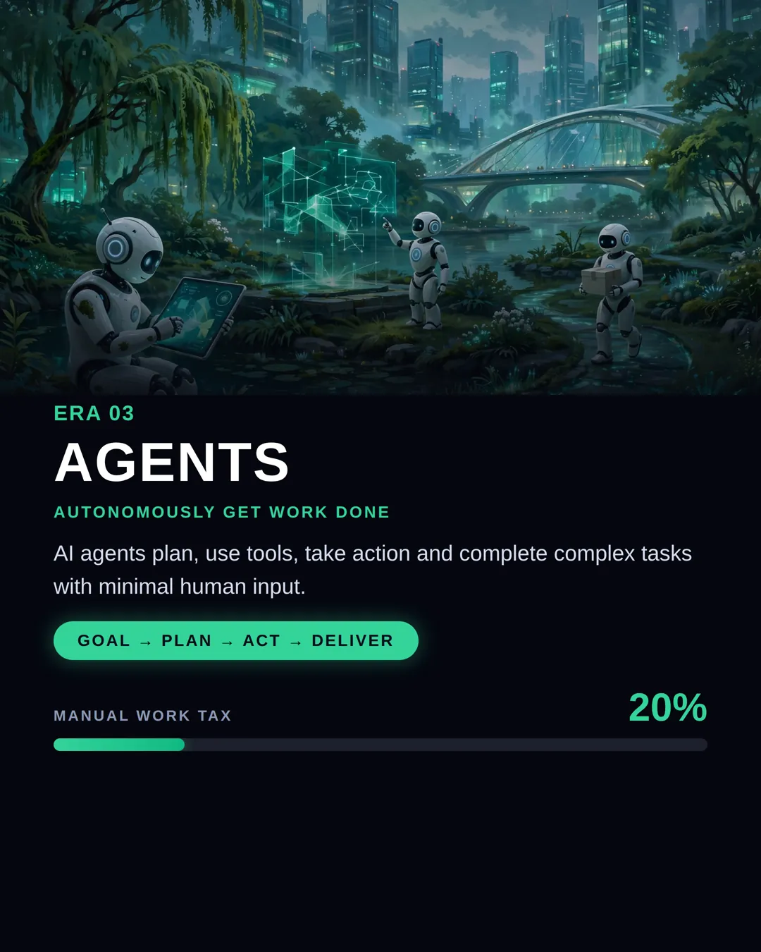 Era 03, Agents: autonomously get work done. Agents plan, use tools, act and complete complex tasks with minimal human input. Manual Work Tax: 20 percent