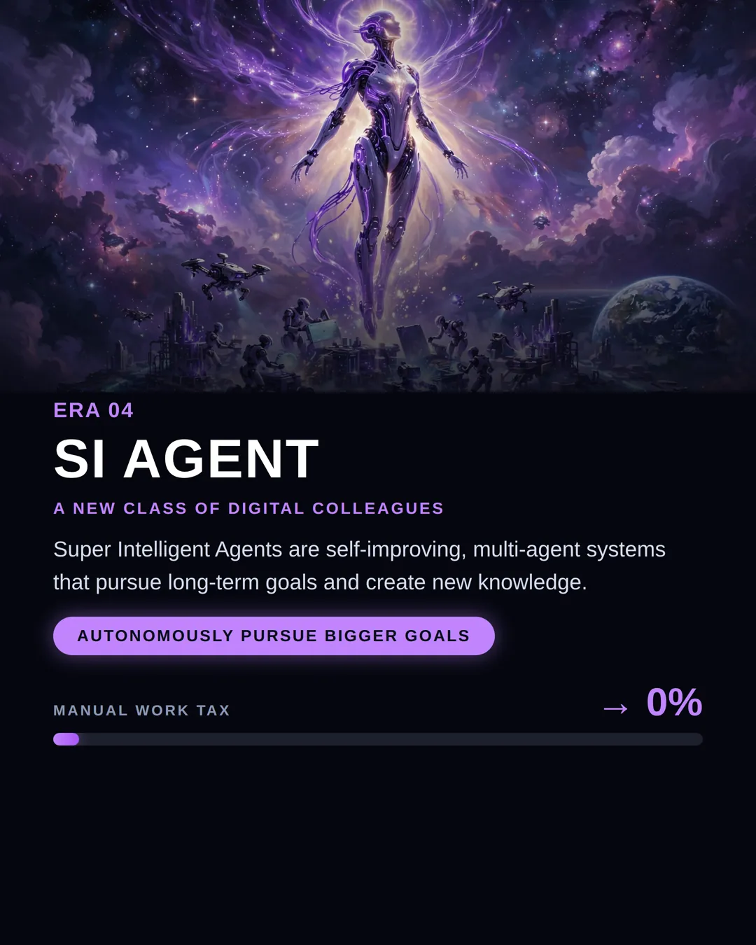 Era 04, Super Intelligent Agents: a new class of digital colleagues. Self-improving, multi-agent systems pursuing long-term goals and creating new knowledge. Manual Work Tax: approaching 0 percent