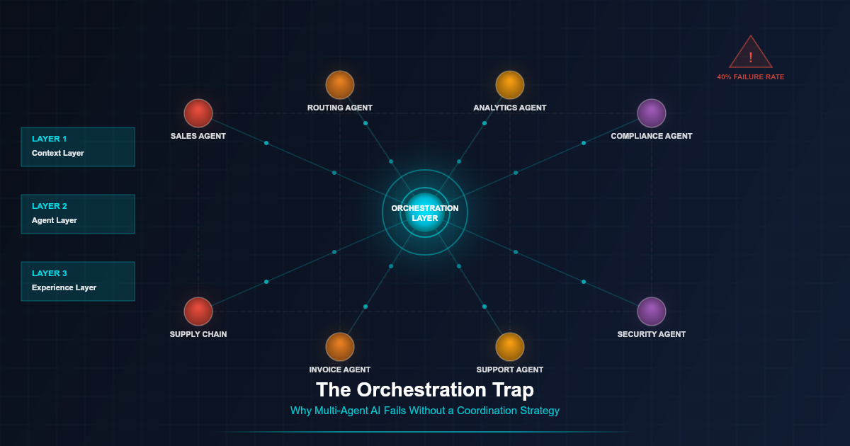 Multiple AI agents converging on a central orchestration hub with interconnected nodes and coordination layer